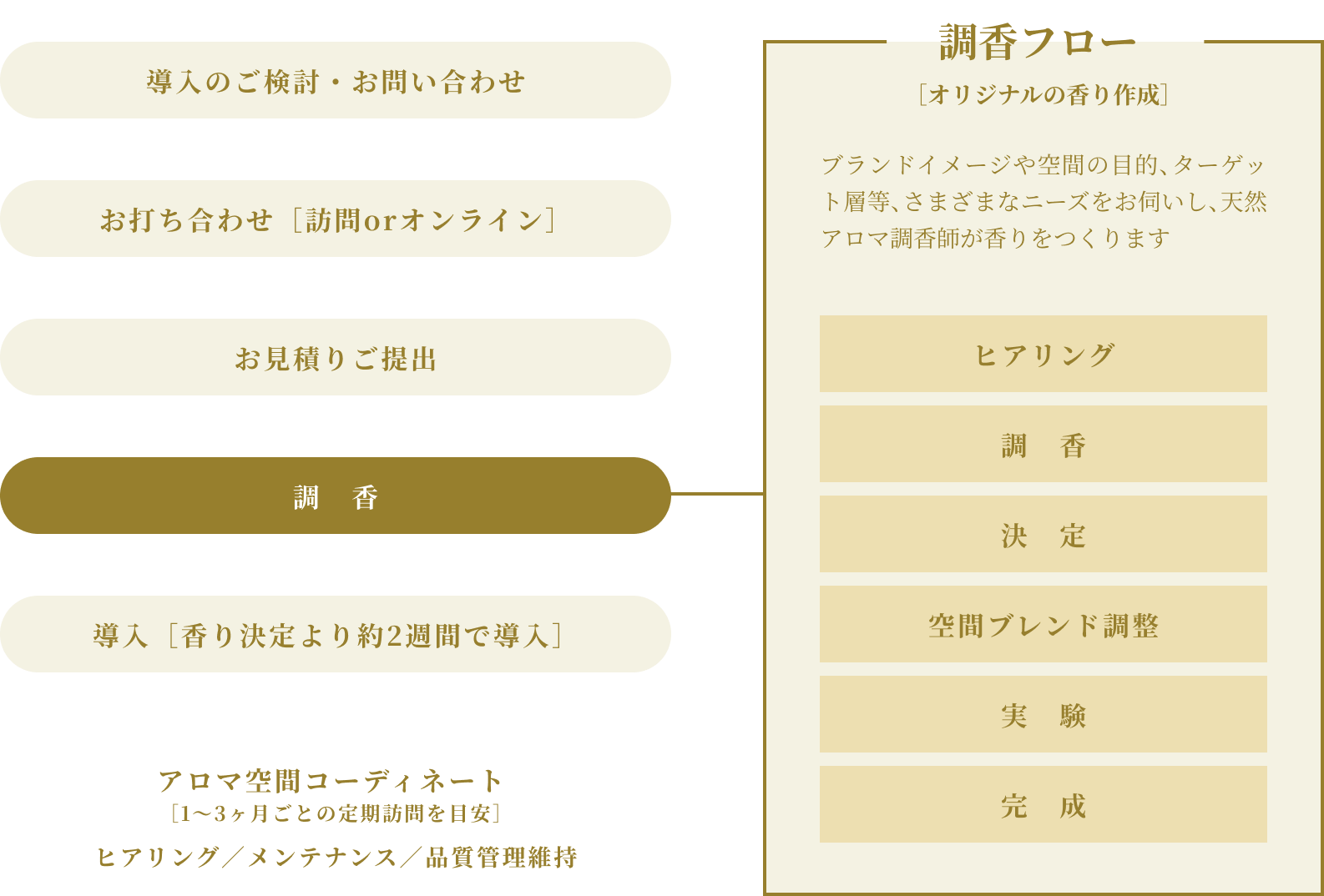 導入のご検討・お問い合わせ お打ち合わせ［訪問orオンライン］ お見積りご提出 調　香 導入［香り決定より約2週間で導入］ アロマ空間コーディネート ［1〜3ヶ月ごとの定期訪問を目安］ ヒアリング／メンテナンス／品質管理維持 調香フロー ［オリジナルの香り作成］ ブランドイメージや空間の目的、ターゲット層等、さまざまなニーズをお伺いし、天然アロマ調香師が香りをつくります ヒアリング 調　香 決　定 空間ブレンド調整 実　験 完　成